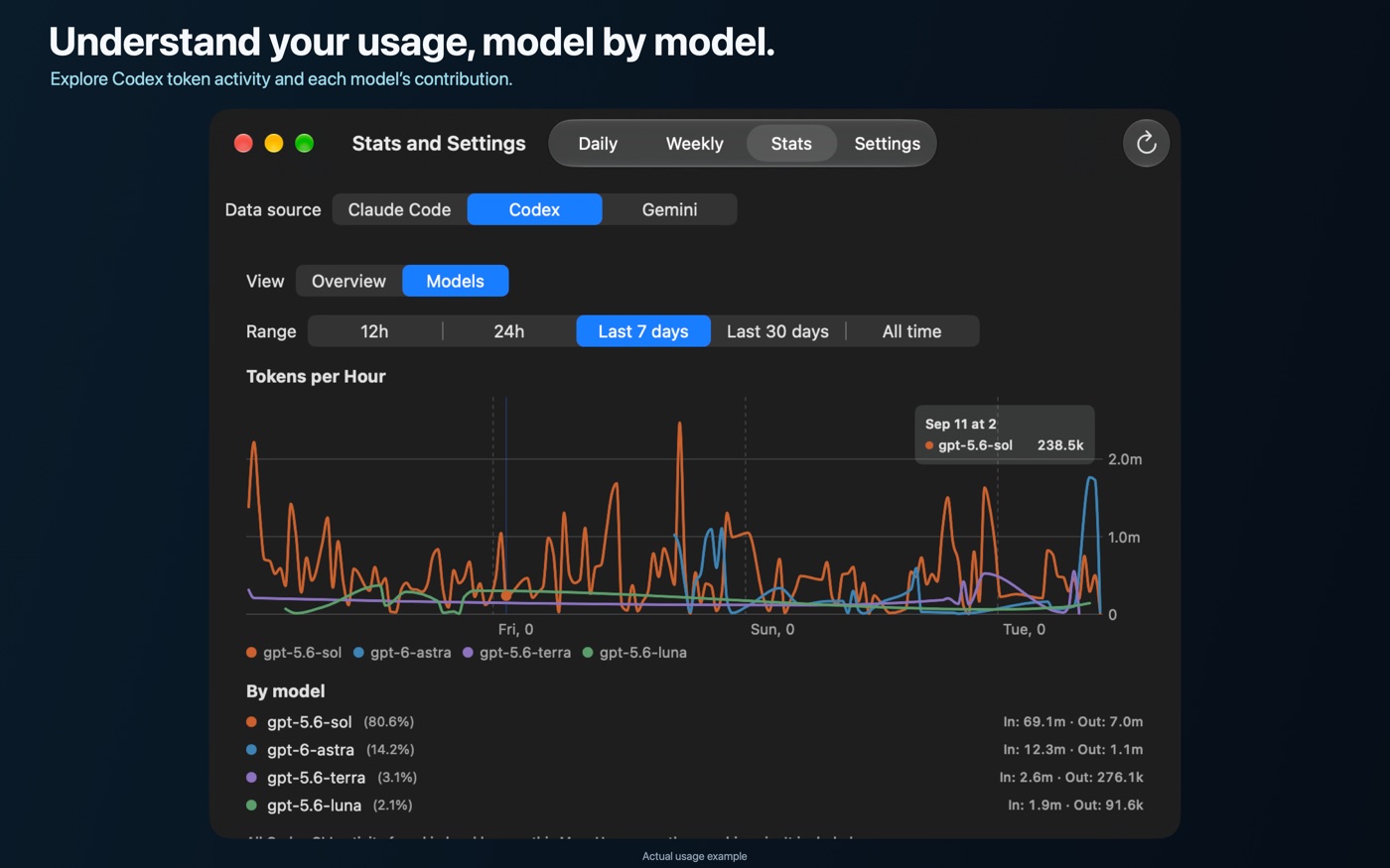 Codex Stats Models showing token history by model