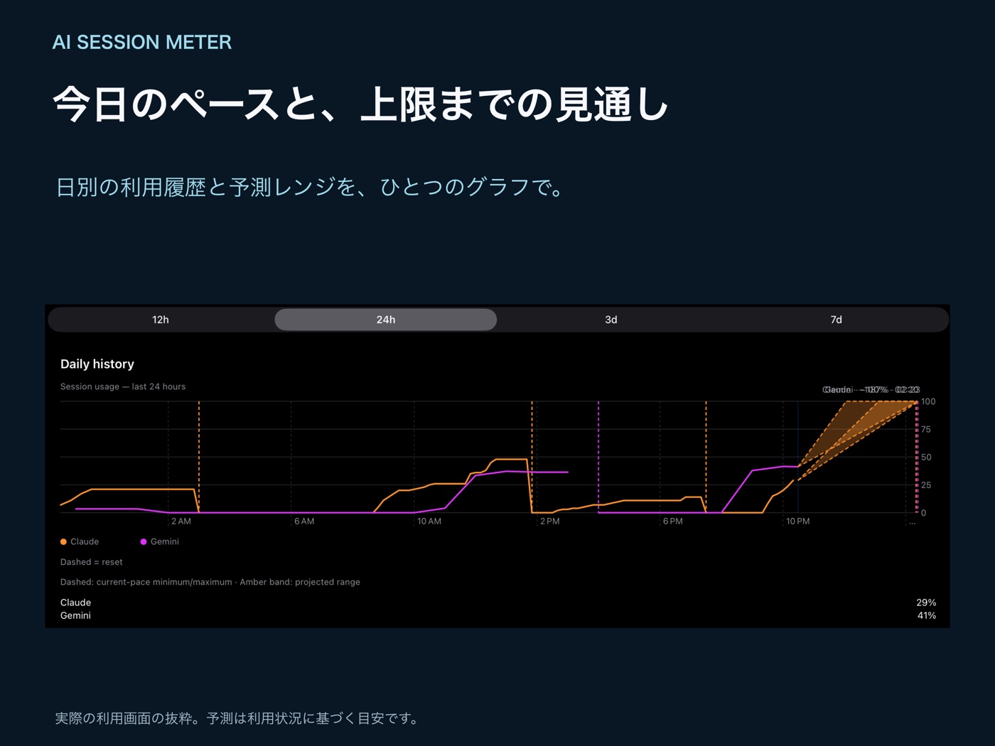 ClaudeとGeminiの予測を表示するiPad Daily履歴グラフ