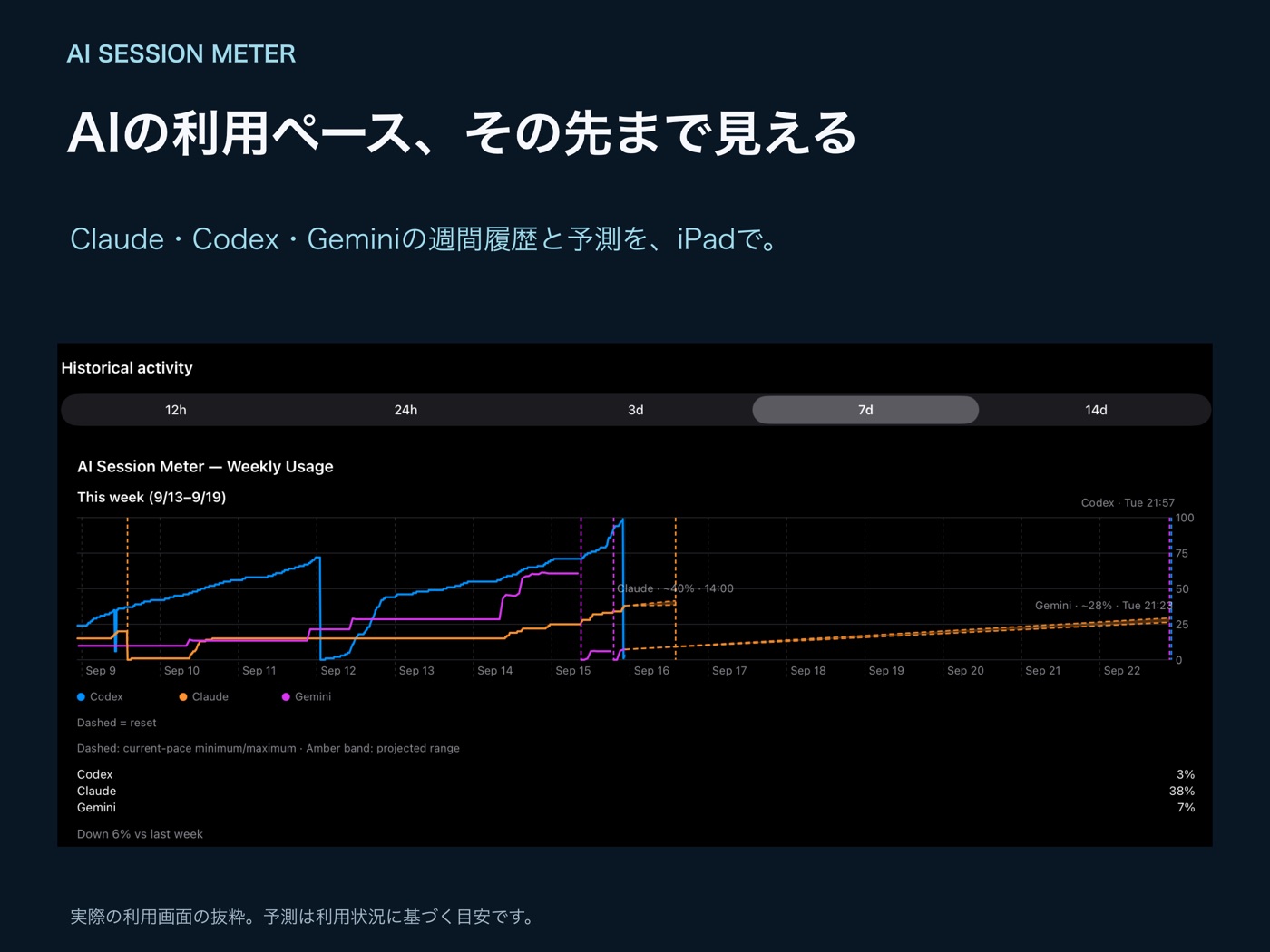 iPadのWeekly予測画面