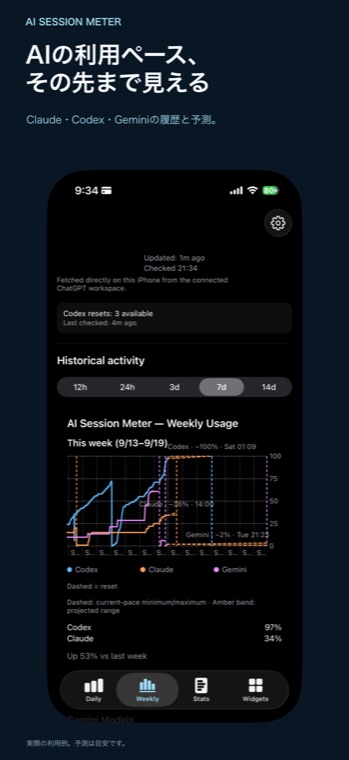 Claude・Codex・Geminiの予測線を表示するiPhone Weekly画面