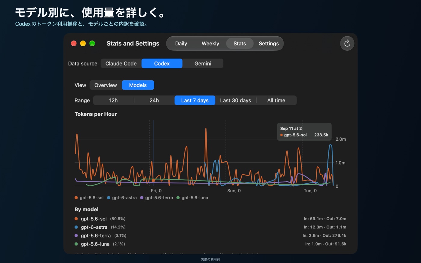 Codexのモデル別トークン履歴を表示するStats Models